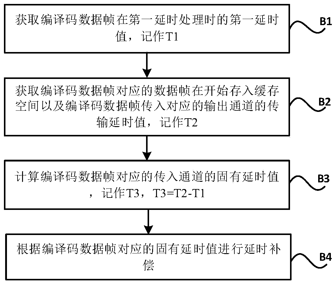 Coding and decoding method and system