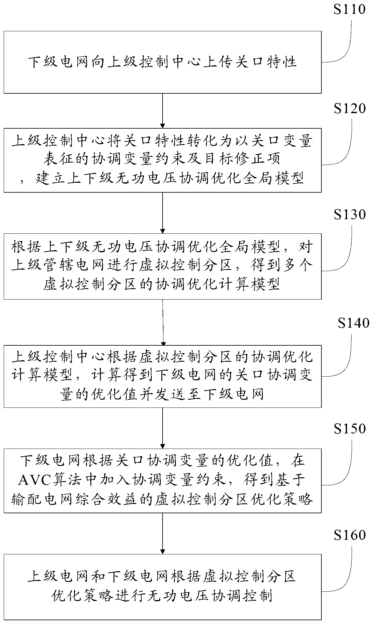 Reactive voltage coordination control method based on comprehensive benefits of transmission and distribution power grid