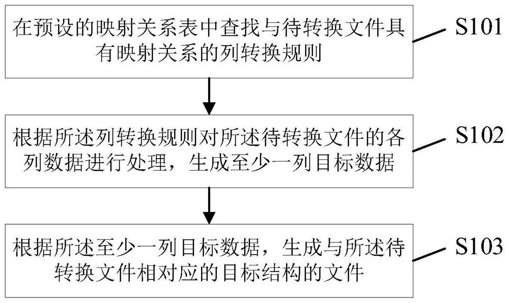 File conversion method and device