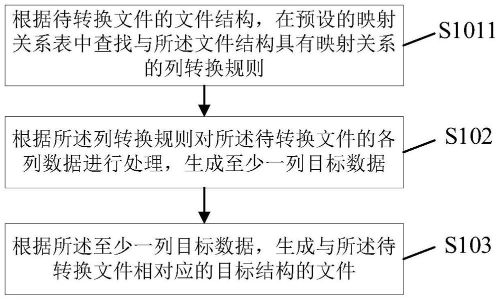 File conversion method and device