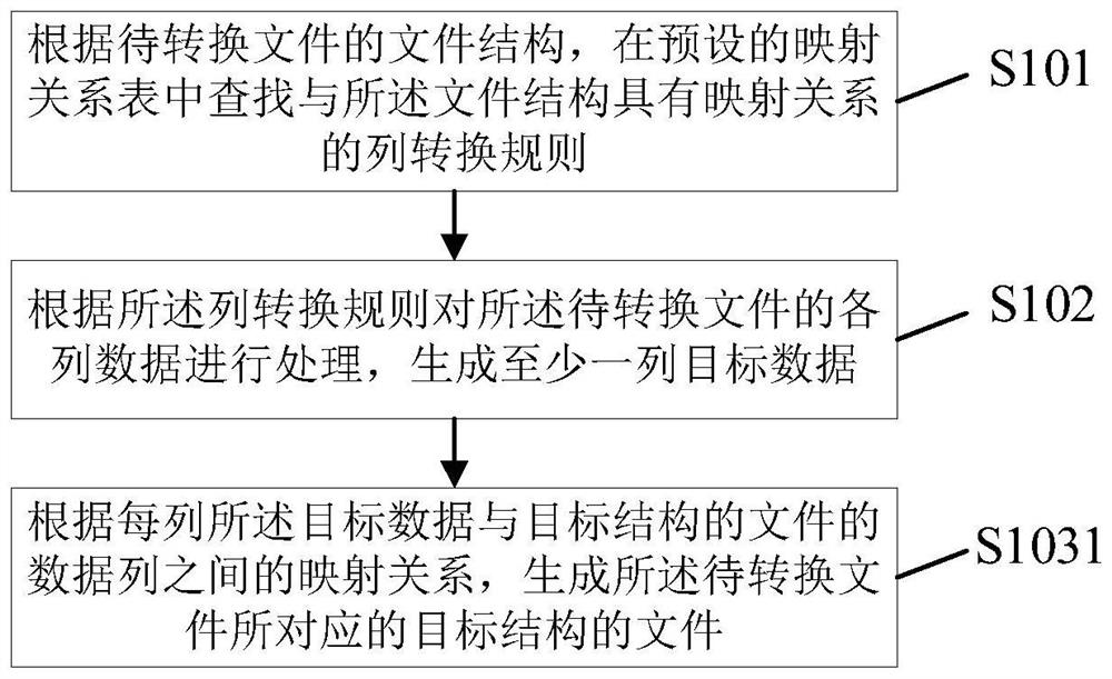 File conversion method and device