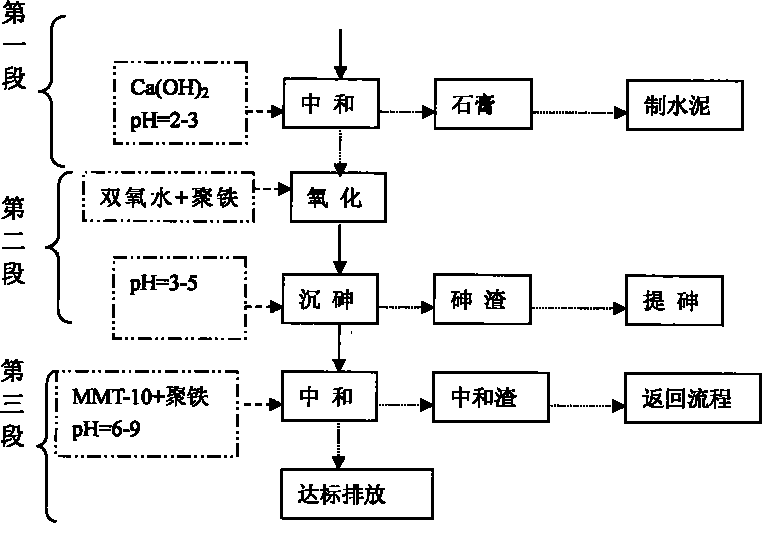 Method for treating waste acid by gypsum sedimentation, arsenic oxidizing sedimentation and iron salt neutralization and co-precipitation