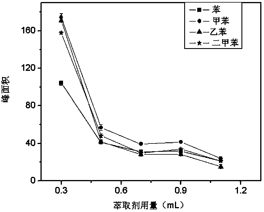 Gas-driving dispersive liquid-liquid microextraction method