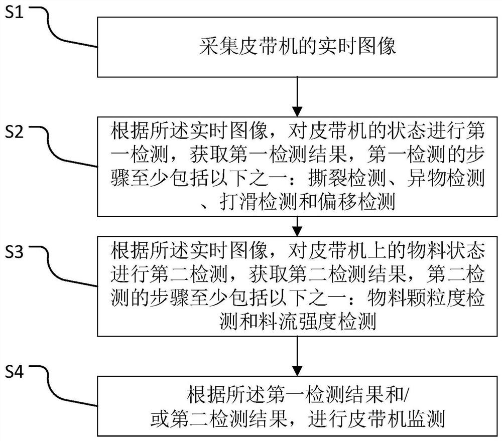 Belt conveyor monitoring method and system, medium and electronic terminal