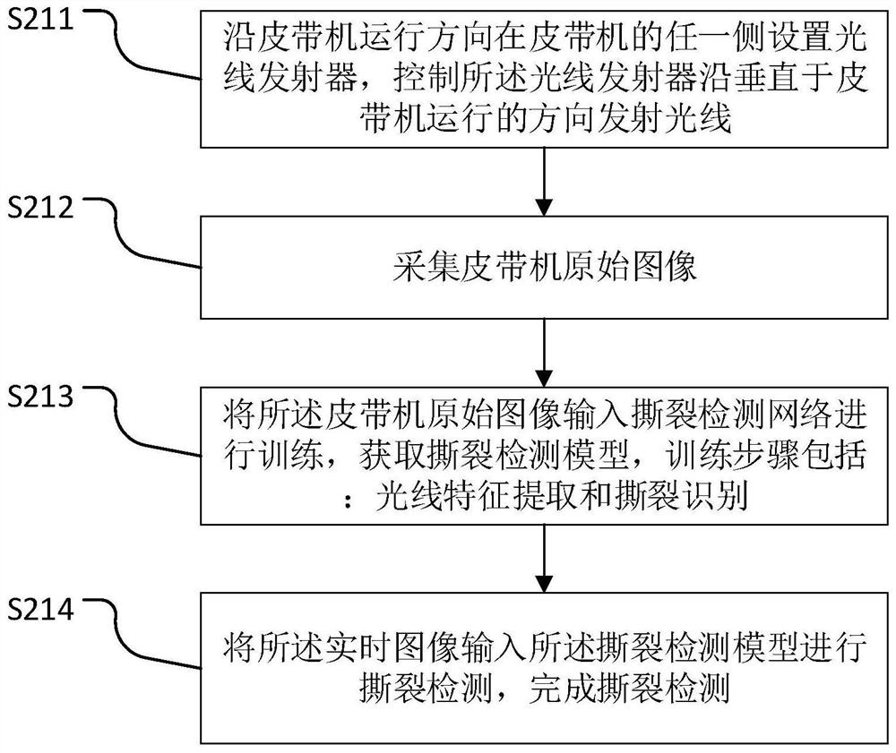 Belt conveyor monitoring method and system, medium and electronic terminal