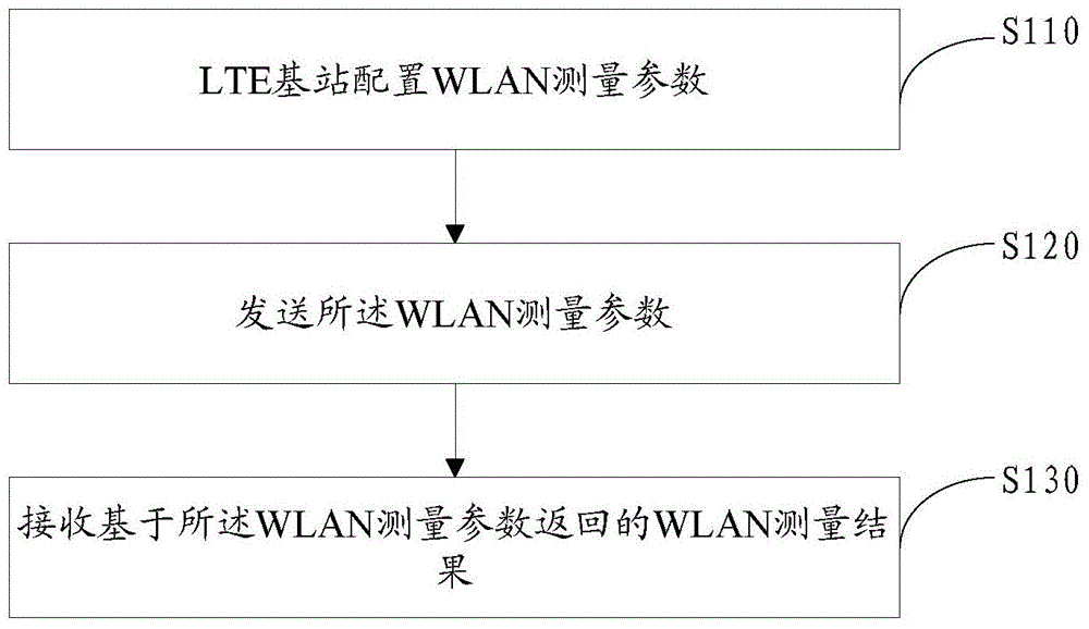 WLAN measuring method, LTE base station, terminal and WLAN base station