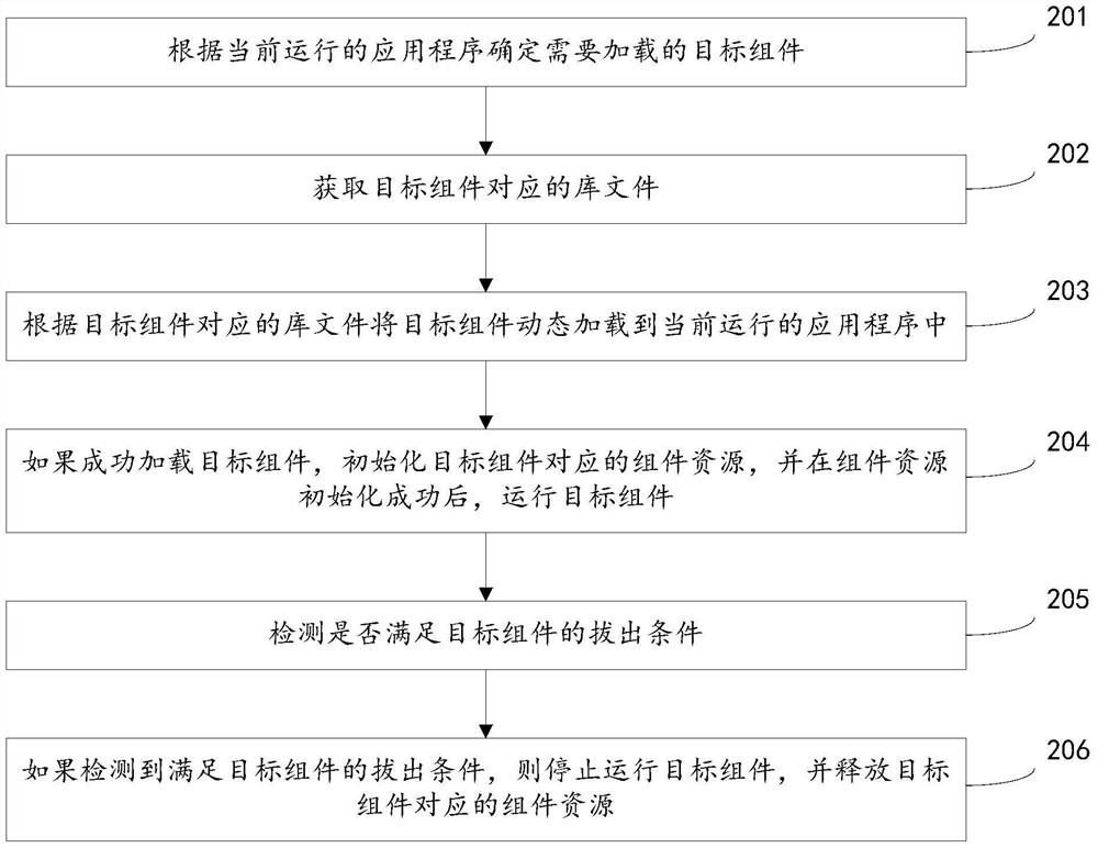 Component management method and device