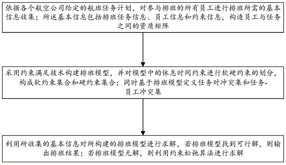 Airport check-in personnel scheduling method based on constraint relaxation solution