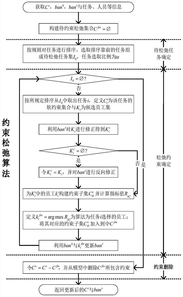 Airport check-in personnel scheduling method based on constraint relaxation solution