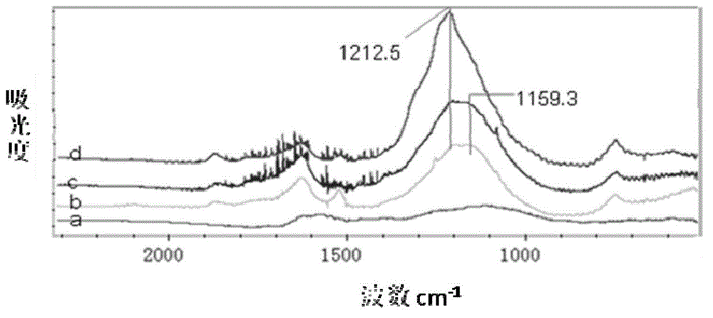 A kind of high fluorine content fluorinated graphene and preparation method thereof