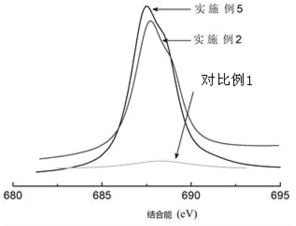 A kind of high fluorine content fluorinated graphene and preparation method thereof