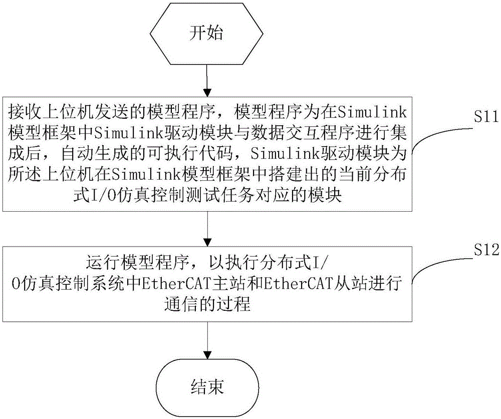 Distributed I/O simulation control testing method, system and simulation computer