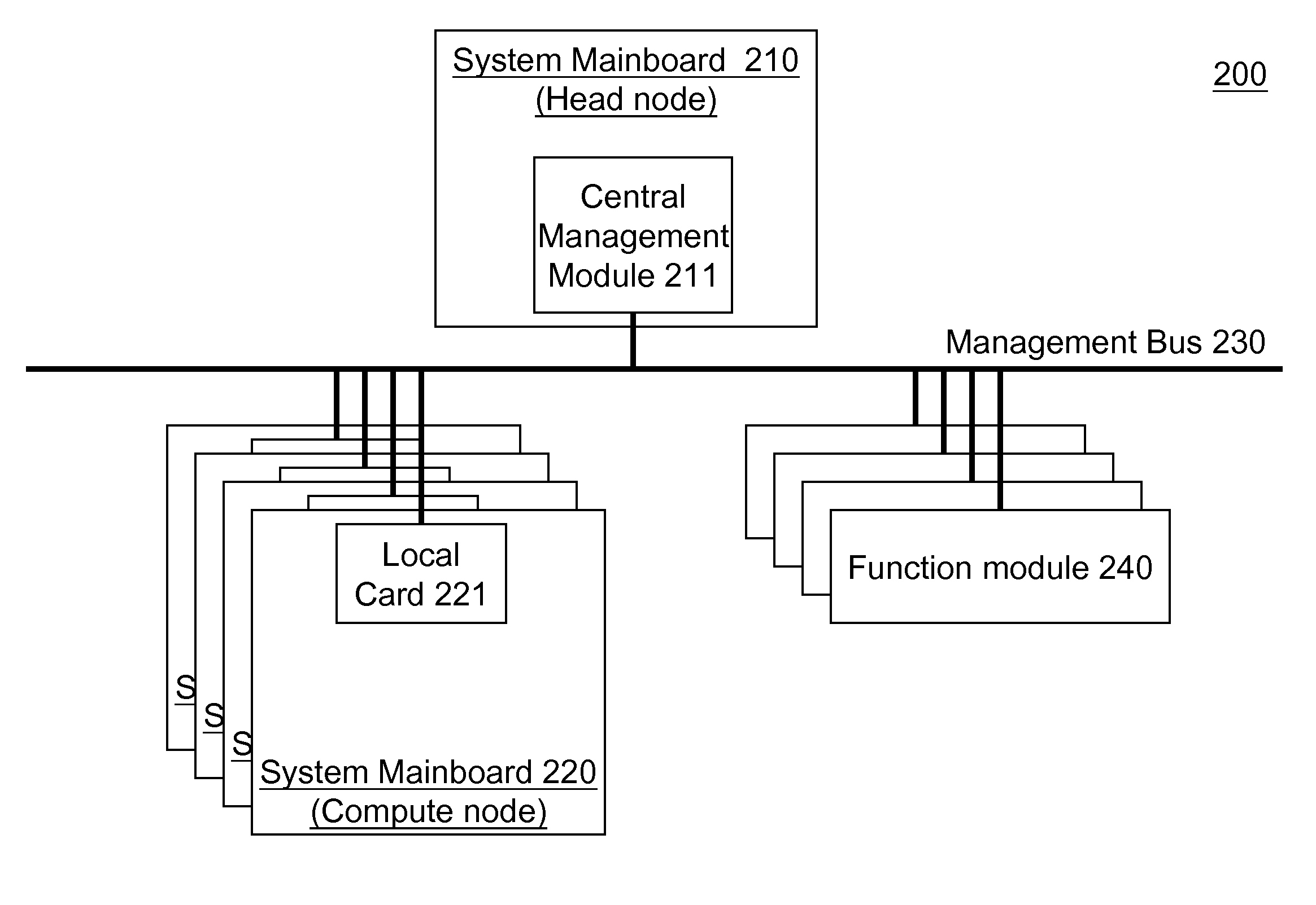 Alternative Local Card, Central Management Module and System Management Architecture For Multi-Mainboard System