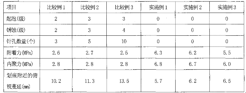 Special high-performance nanocomposite epoxy coating for ships and its preparation method