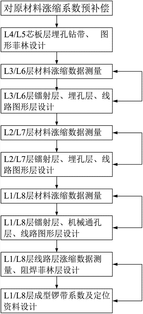 Manufacturing method of high-order multistage HDI (High Density Interconnection) printed circuit board