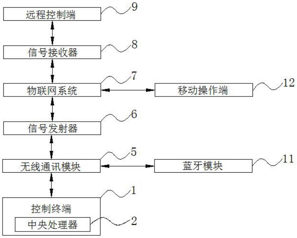 Power electronic automation control system