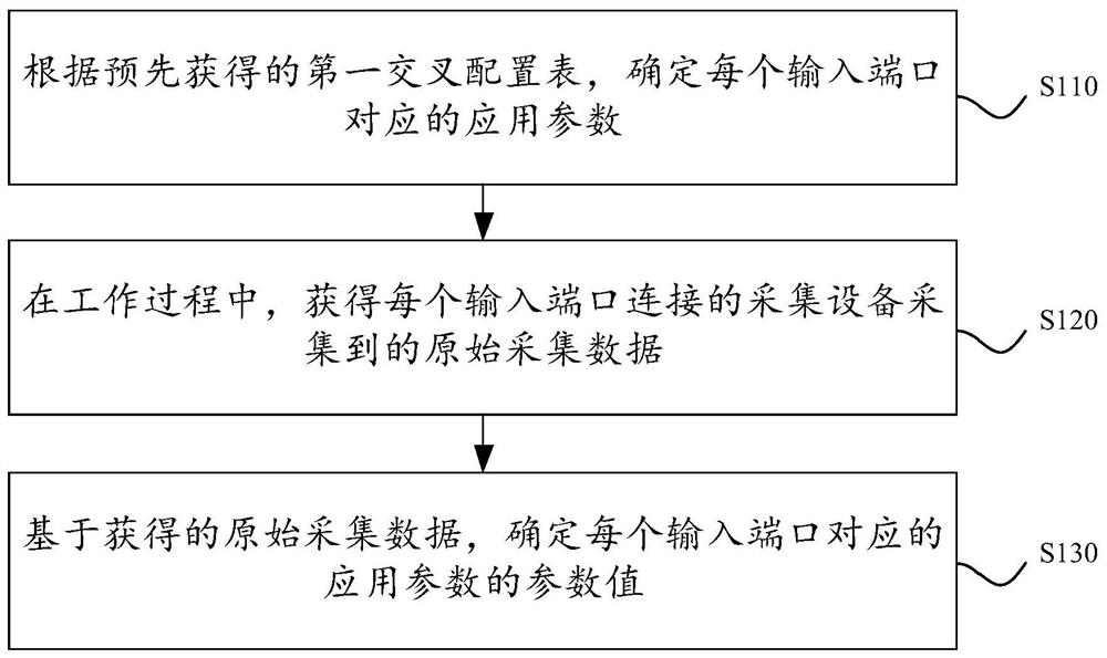 Controller port data processing method and device, equipment and storage medium