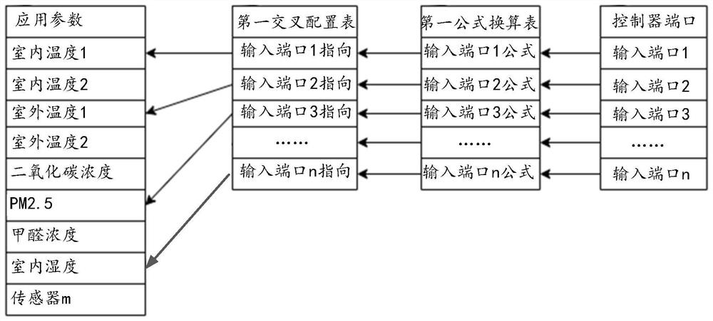 Controller port data processing method and device, equipment and storage medium