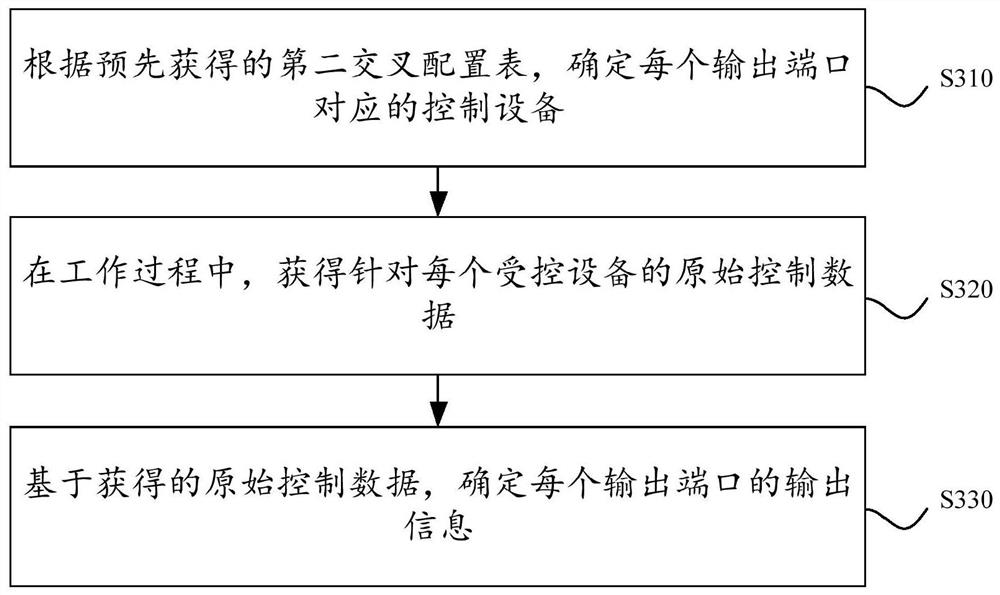 Controller port data processing method and device, equipment and storage medium