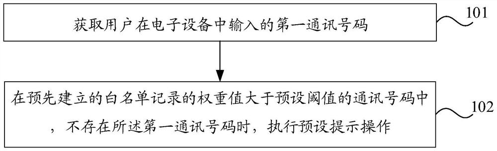 Control method and device of electronic equipment, electronic equipment and storage medium