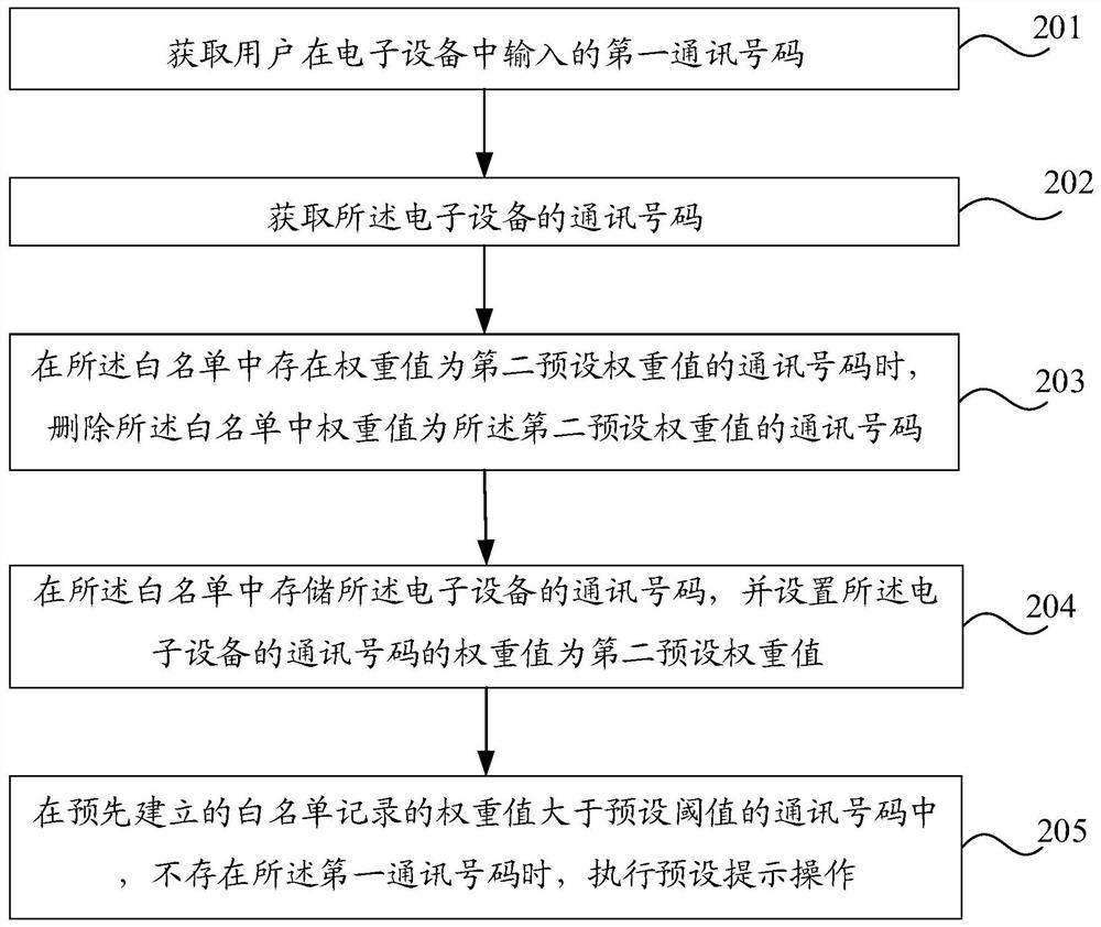 Control method and device of electronic equipment, electronic equipment and storage medium