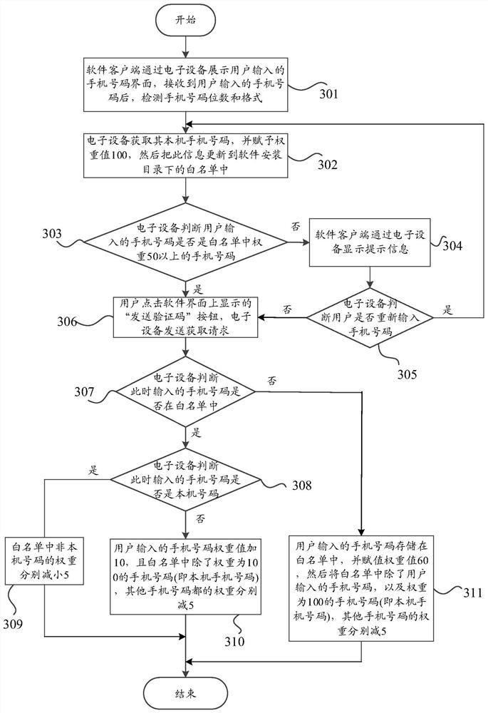 Control method and device of electronic equipment, electronic equipment and storage medium