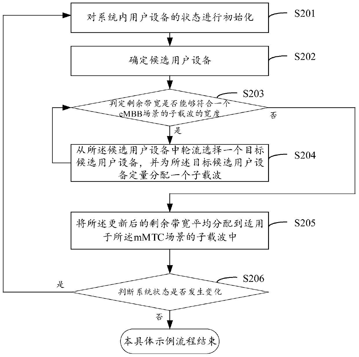 Service-oriented frequency spectrum slicing method and device and computer storage medium