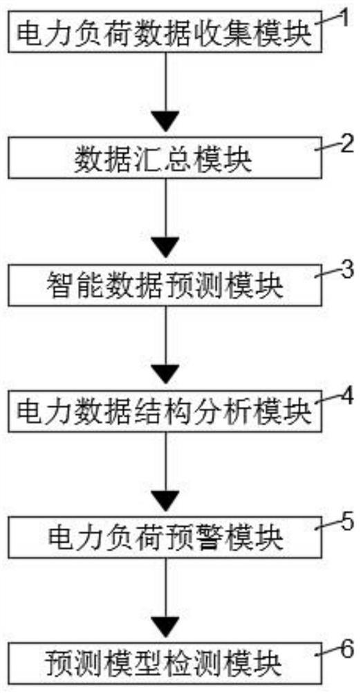 Power load prediction system based on AI artificial intelligence