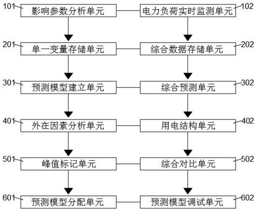 Power load prediction system based on AI artificial intelligence