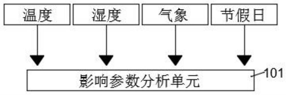 Power load prediction system based on AI artificial intelligence