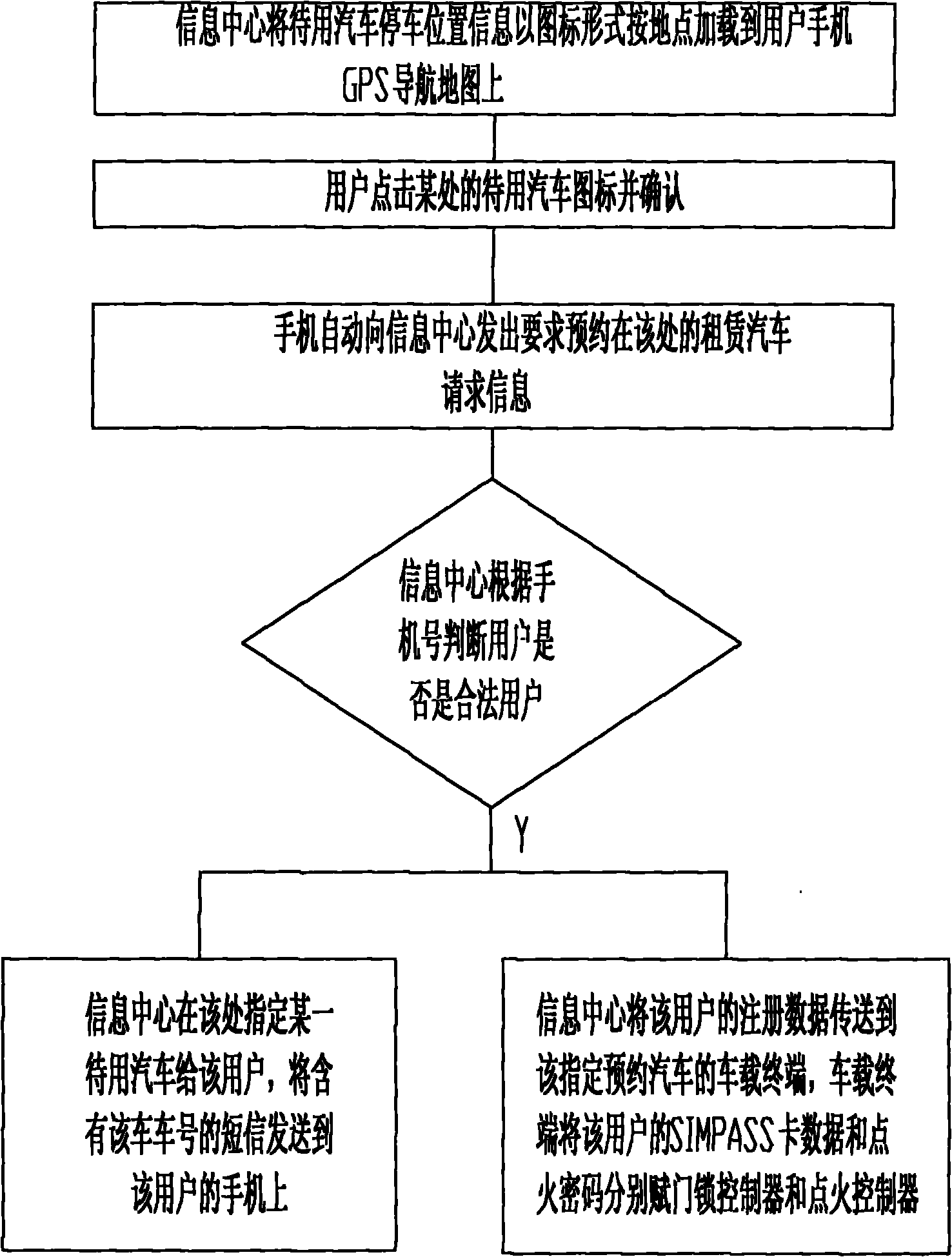 Automobile leasing and renting reservation system and method