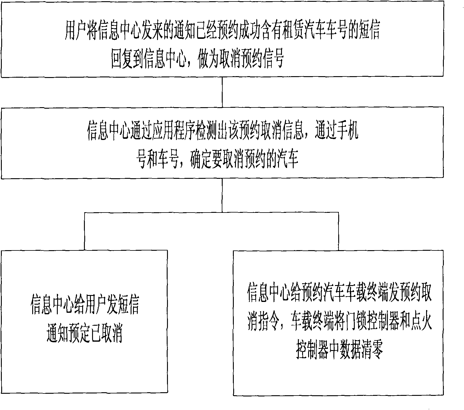 Automobile leasing and renting reservation system and method