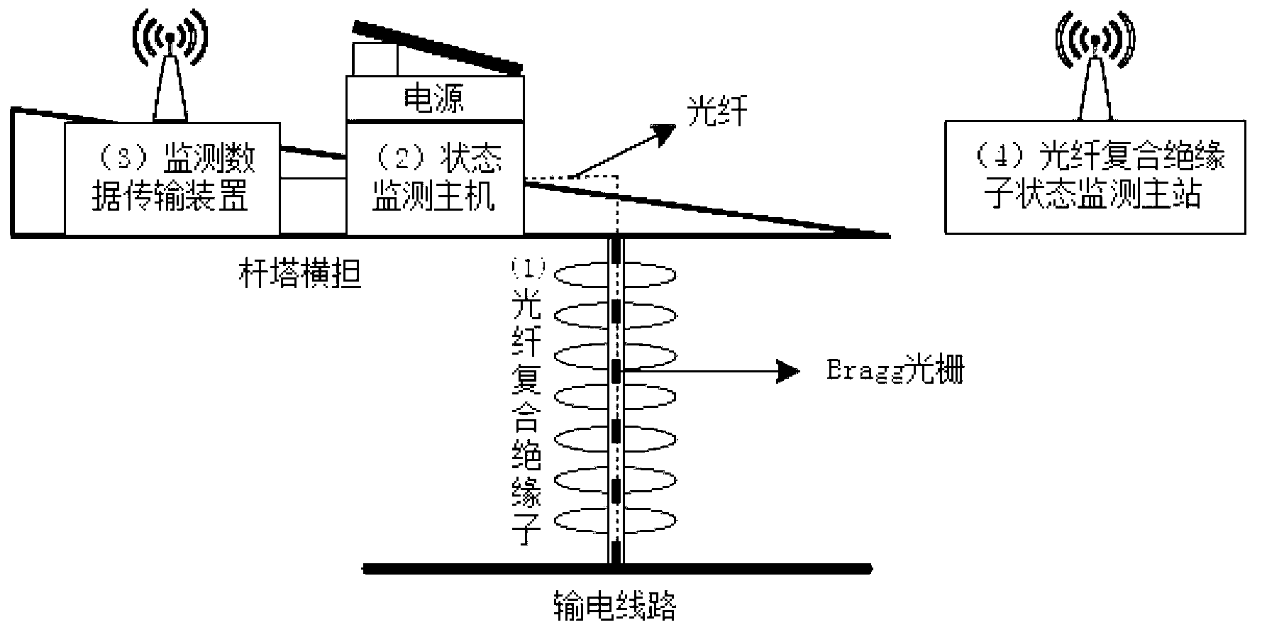 Power transmission state evaluating system based on optical fiber composite insulator