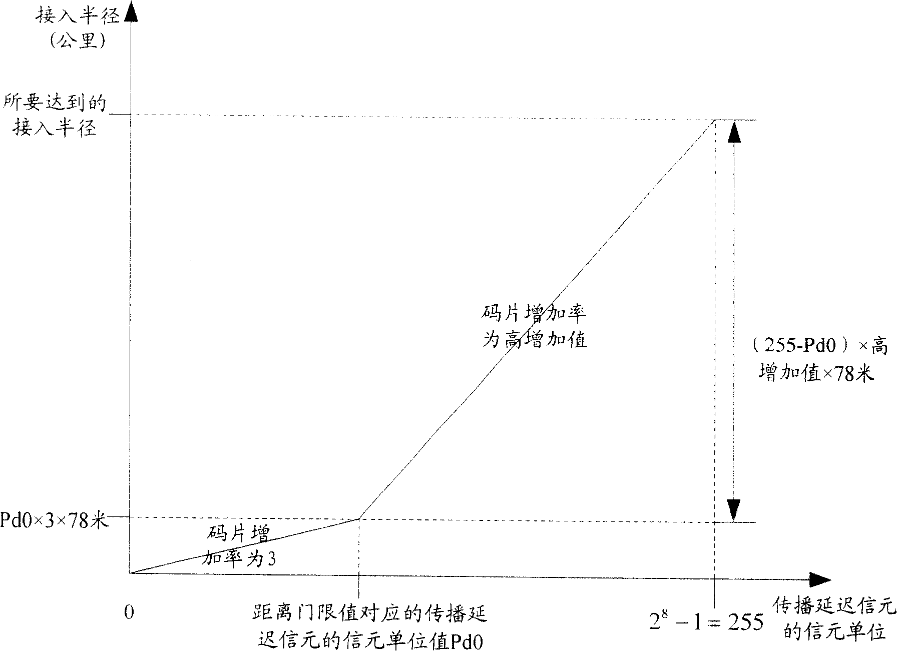 Method and system for random switch-in of user equipment