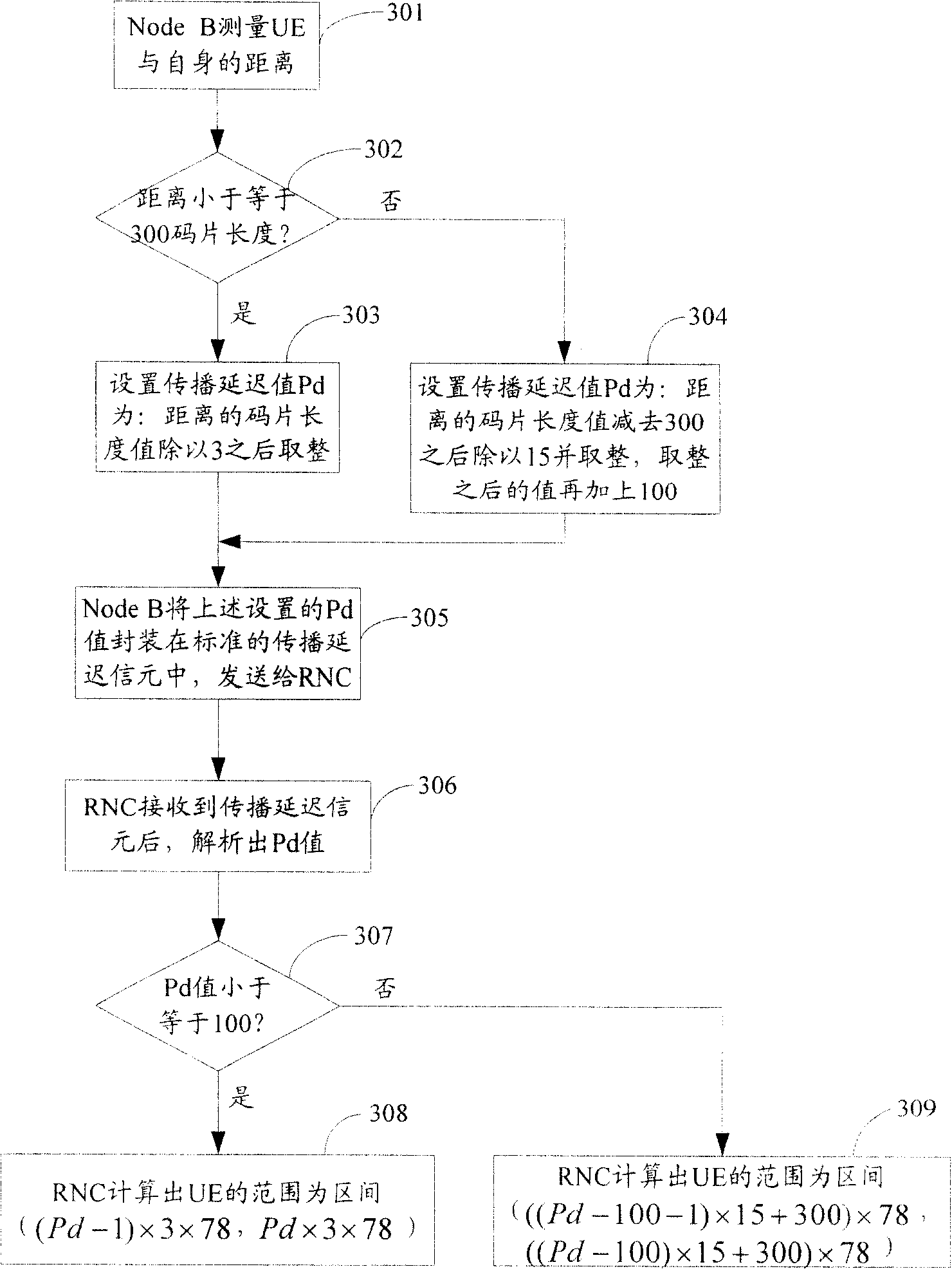 Method and system for random switch-in of user equipment