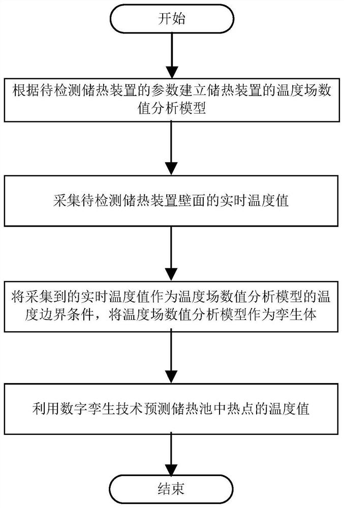 Energy storage device hot spot temperature determination method based on digital twinborn technology