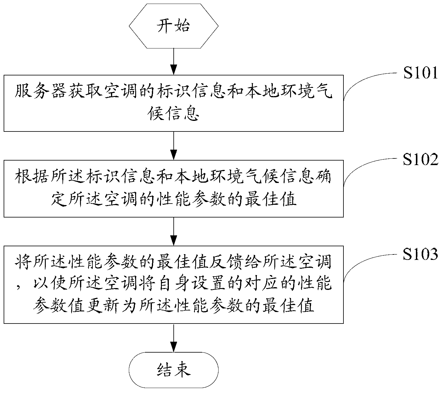 Server-based method for optimizing performance parameters of air conditioner, air conditioner and server