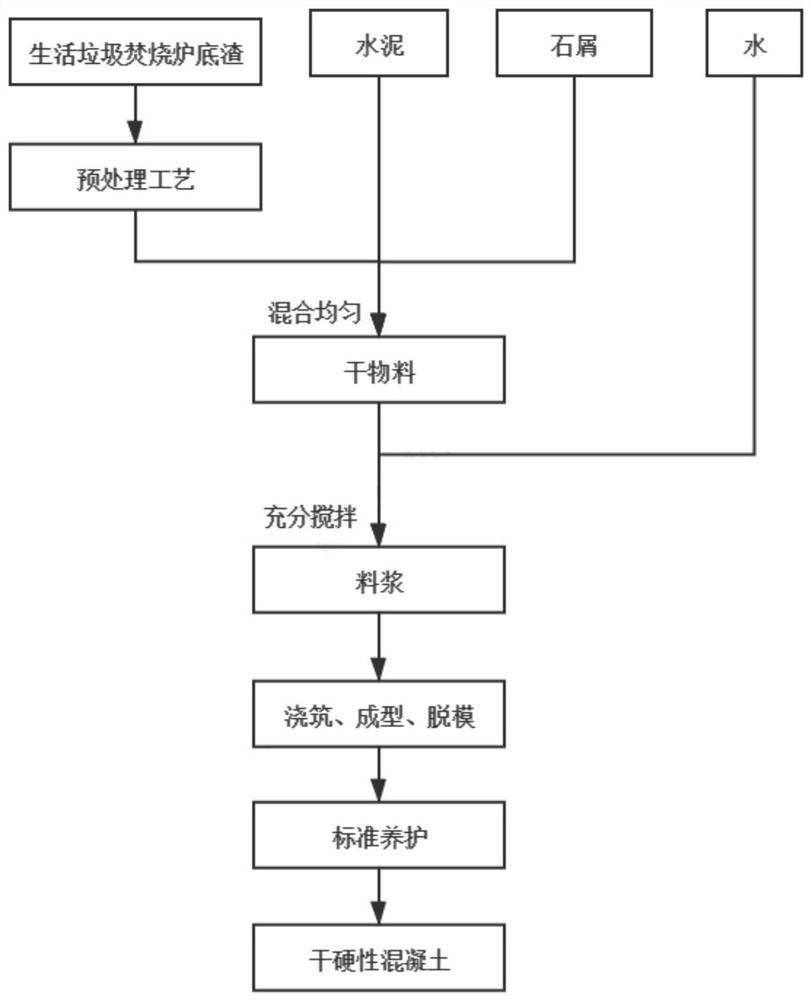 Household garbage incinerator bottom slag dry hard concrete and preparation method thereof