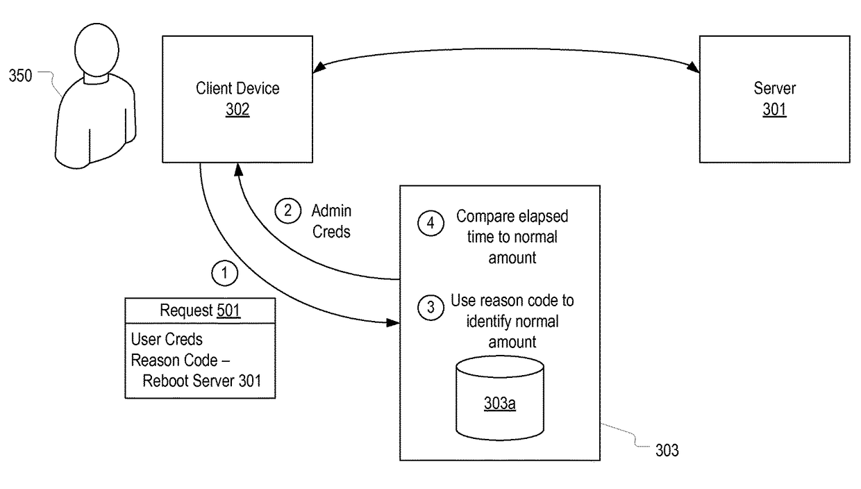 Detecting unauthorized risky or inefficient usage of privileged credentials through analysis of task completion timing