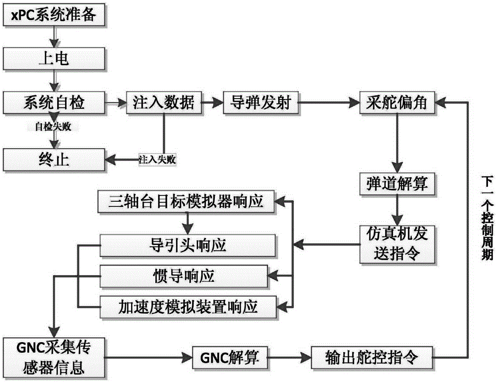 Injection-type semi-physical simulation system for laser-guided missile