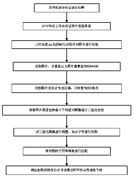 ID card information analysis method based on image cutting technology