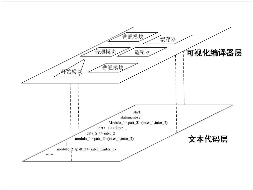 A Visual Development and Implementation System of Module-level Code Structure