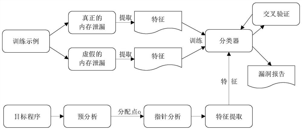 A machine learning-based intelligent detection method for c program memory leaks