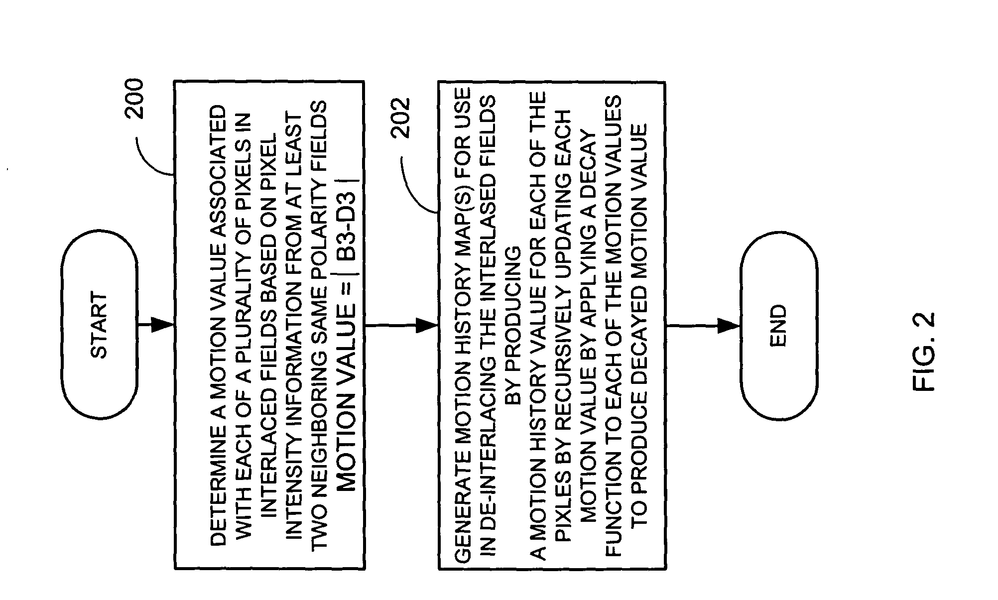 Method and de-interlacing apparatus that employs recursively generated motion history maps