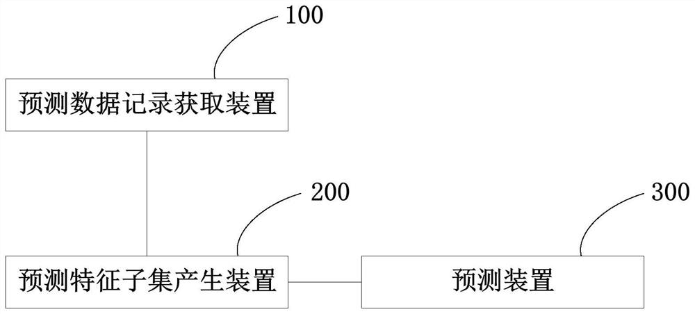 Method and system for performing prediction using composite machine learning model