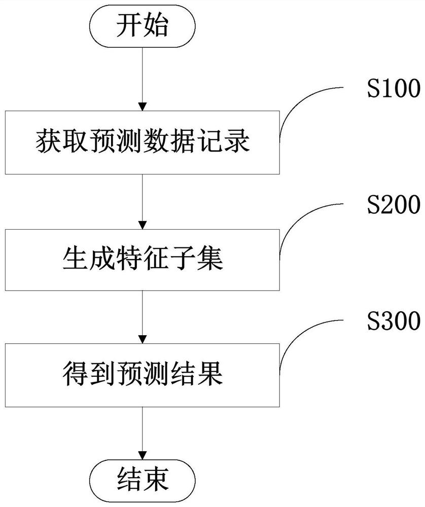 Method and system for performing prediction using composite machine learning model