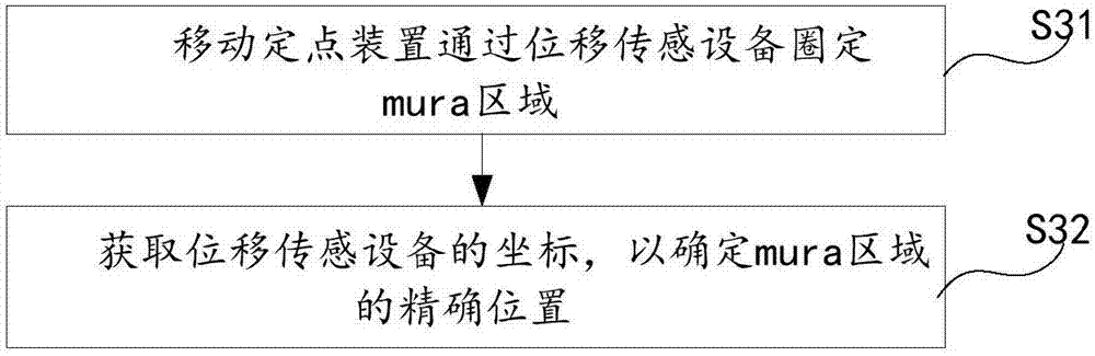 Mura calibration method and equipment for display panel