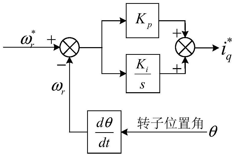 Motor speed loop PI control method and system, equipment and storage medium