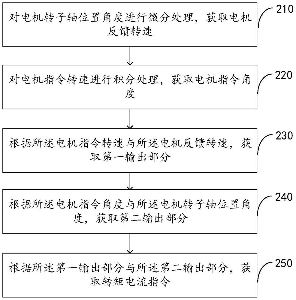 Motor speed loop PI control method and system, equipment and storage medium