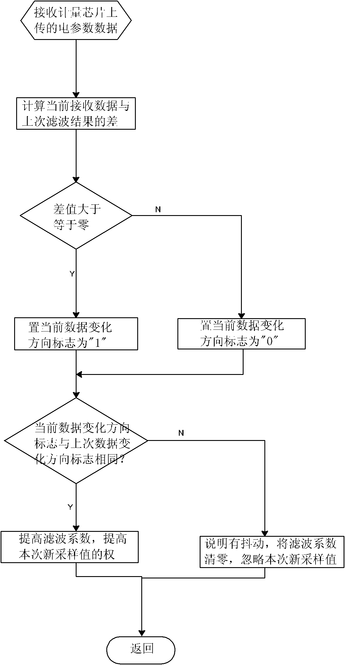 Small-signal filtering algorithm used for wide-range energy meter